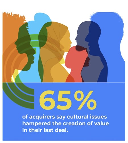 graphic: 65% of acquirers say cultural issues hampered the creation of value in their last deal